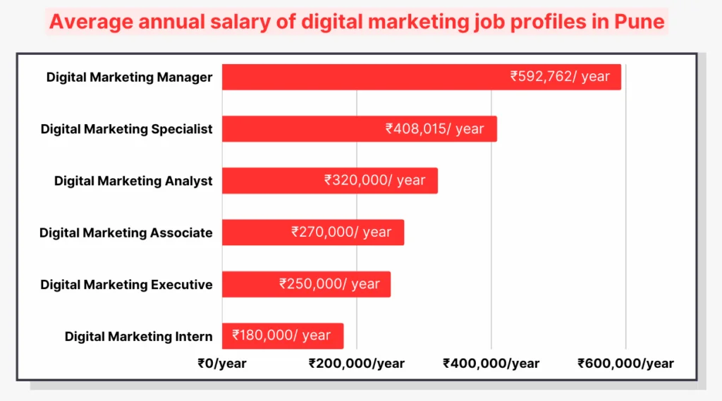 Salary of a Digital Marketing Fresher in Pune